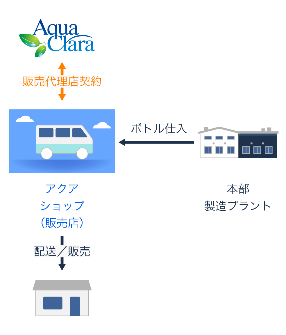 アクアショップ(代理店タイプ)