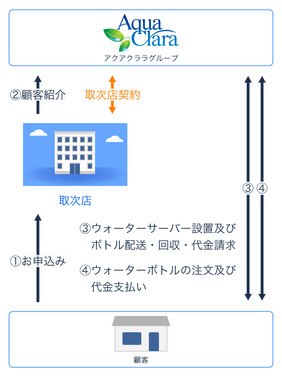 取次店タイプ