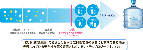 ｢RO膜(逆浸透膜)｣でろ過したお水は放射性物質の除去にも有効である事が発表されている安全性が高く評価されているナノテクノロジーです。