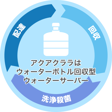 環境に対する取り組み | アクアクララ株式会社