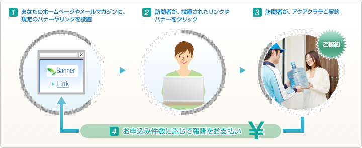 アフィリエイトプログラム概要