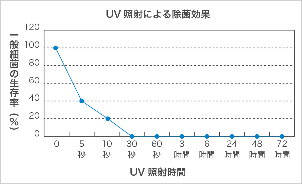 UV照射による除菌効果