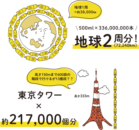 地球2周分！東京タワー約217,000個分