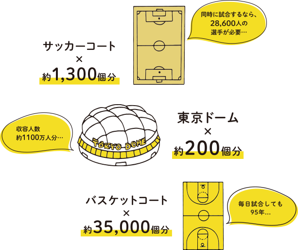 サッカーコート約1,300個分　東京ドーム約200個分　バスケットコート約35,000個分