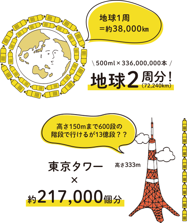 地球2周分！東京タワー約217,000個分
