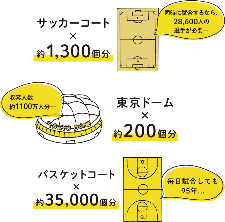サッカーコート約1,300個分　東京ドーム約200個分　バスケットコート約35,000個分