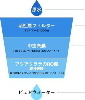 RO膜を使ったろ過システム イメージ