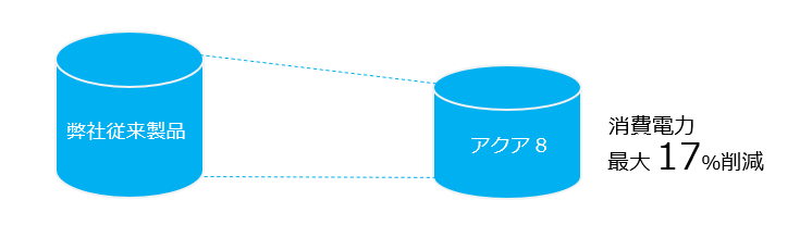 アクア8（アクアエイト）の消費電力比較