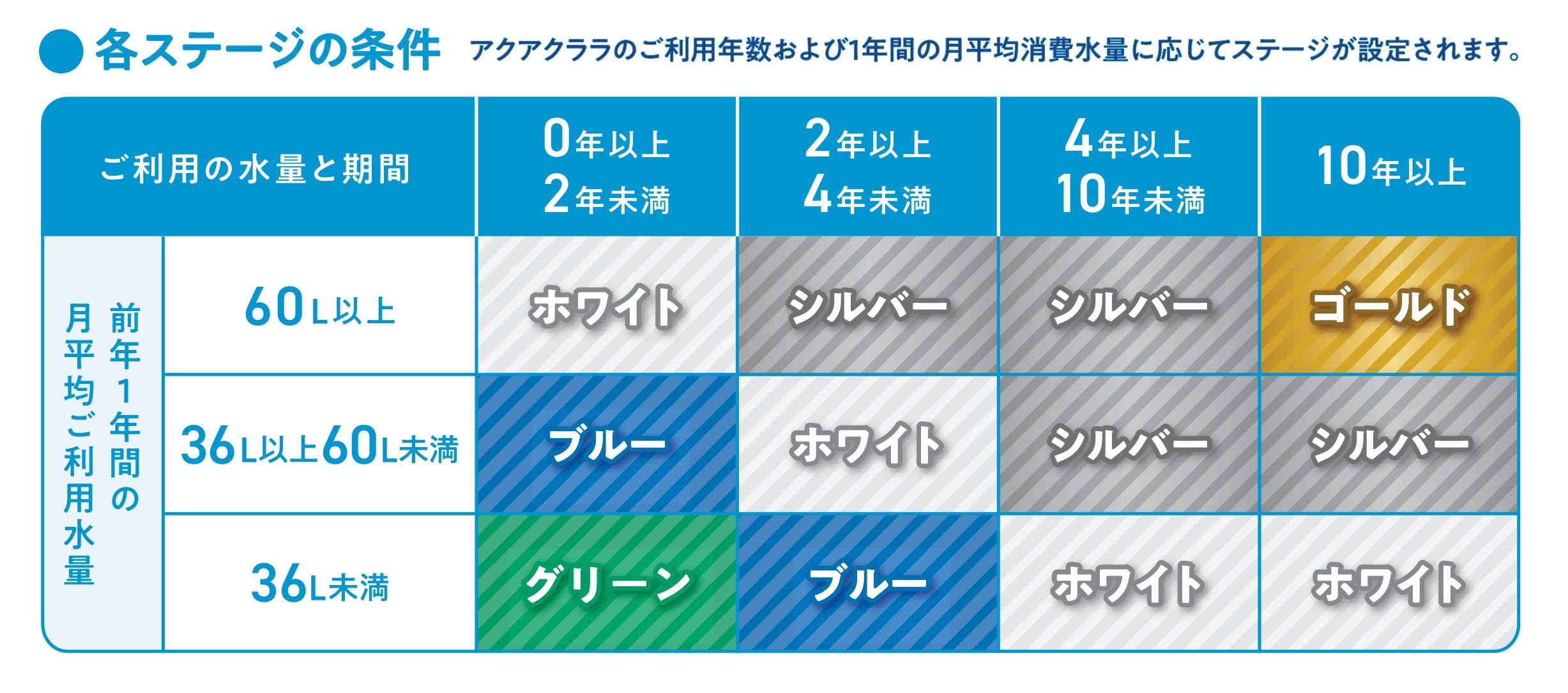 各ステージの条件