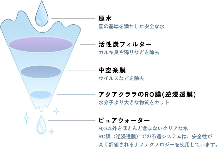 ろ過システム