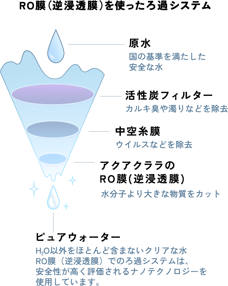ろ過システム